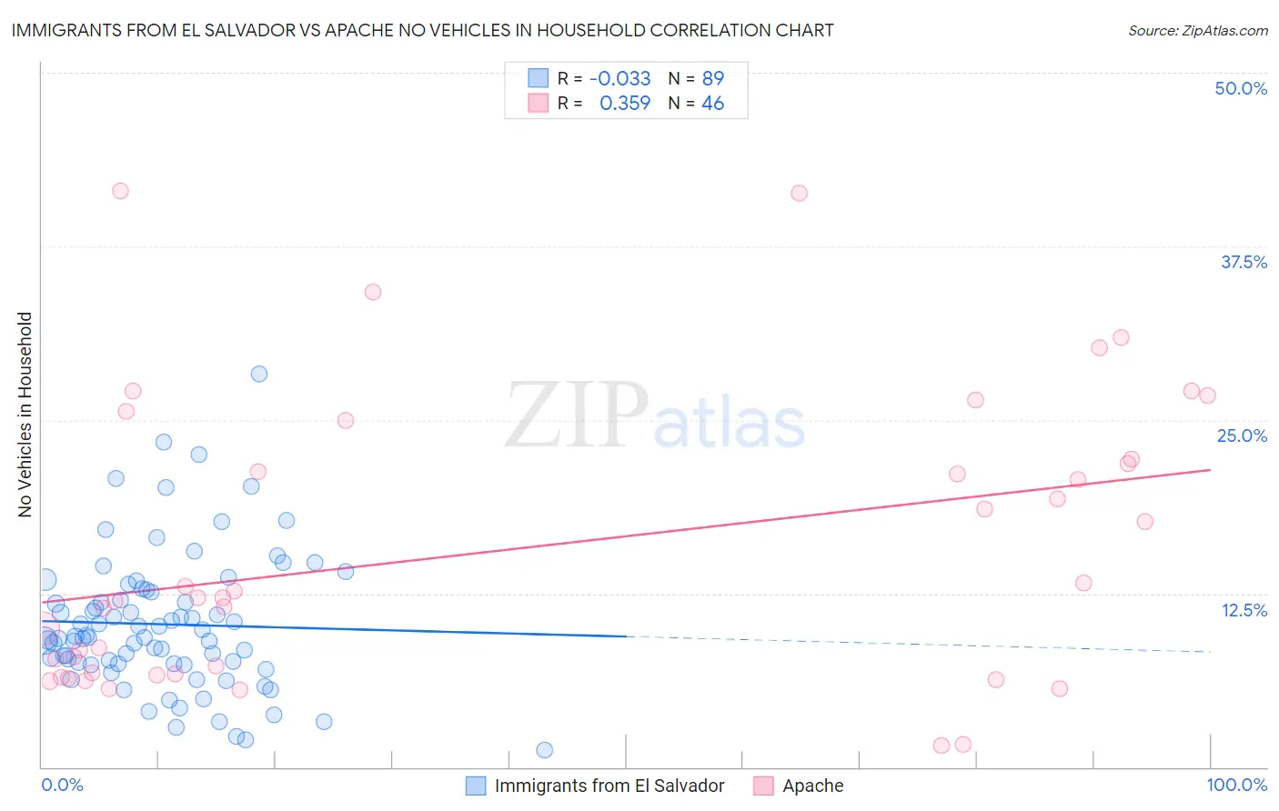 Immigrants from El Salvador vs Apache No Vehicles in Household