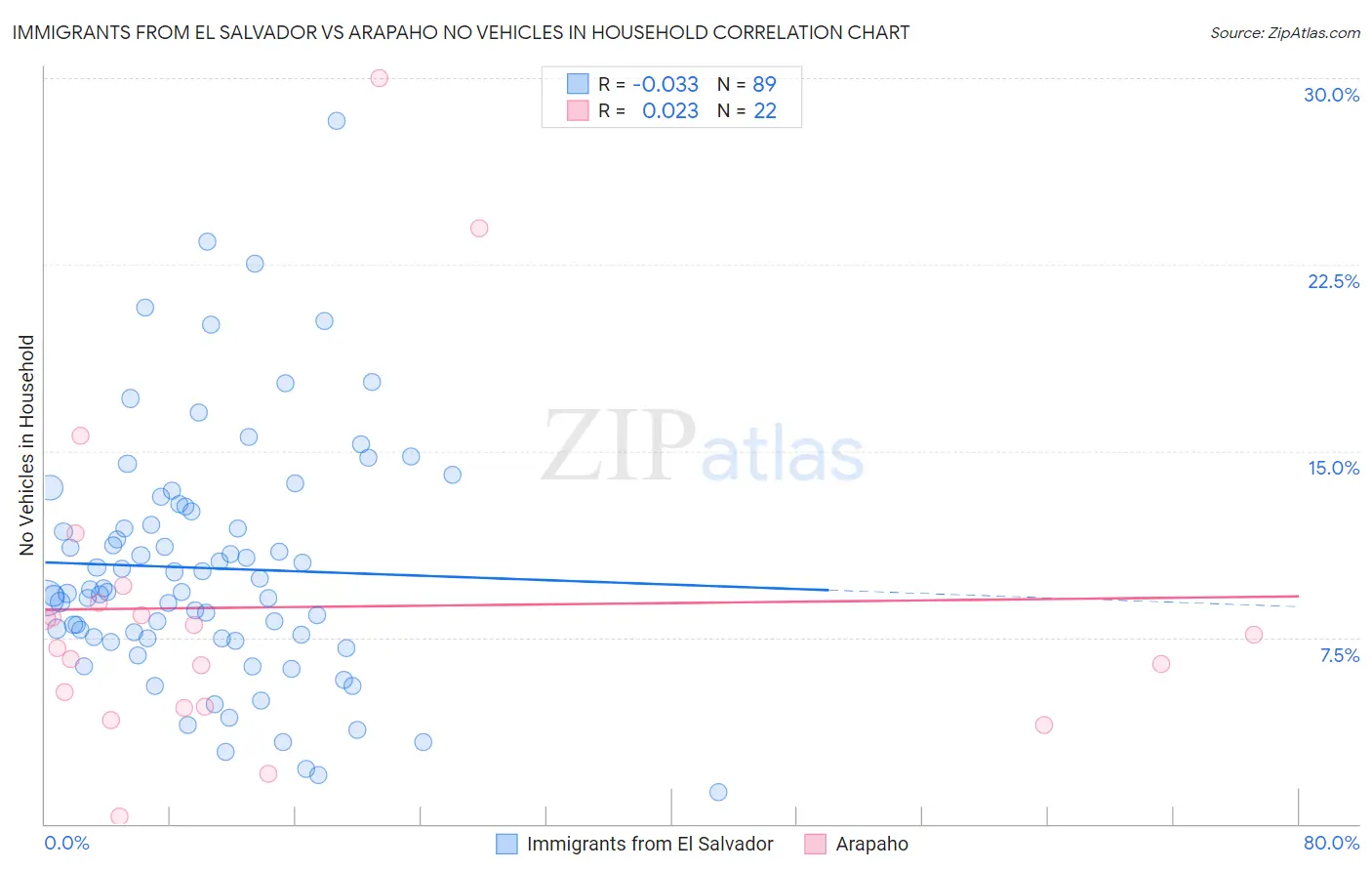 Immigrants from El Salvador vs Arapaho No Vehicles in Household