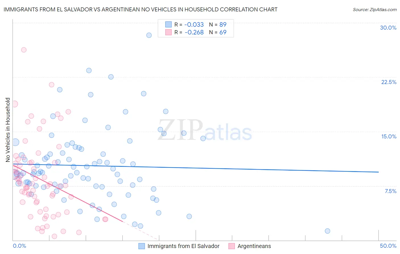 Immigrants from El Salvador vs Argentinean No Vehicles in Household