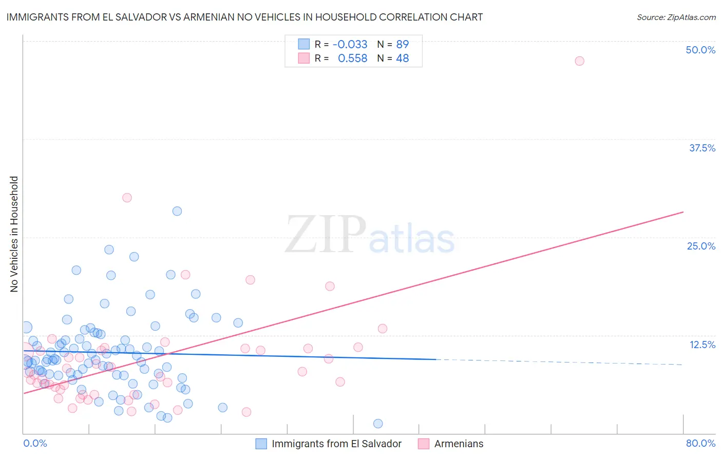 Immigrants from El Salvador vs Armenian No Vehicles in Household