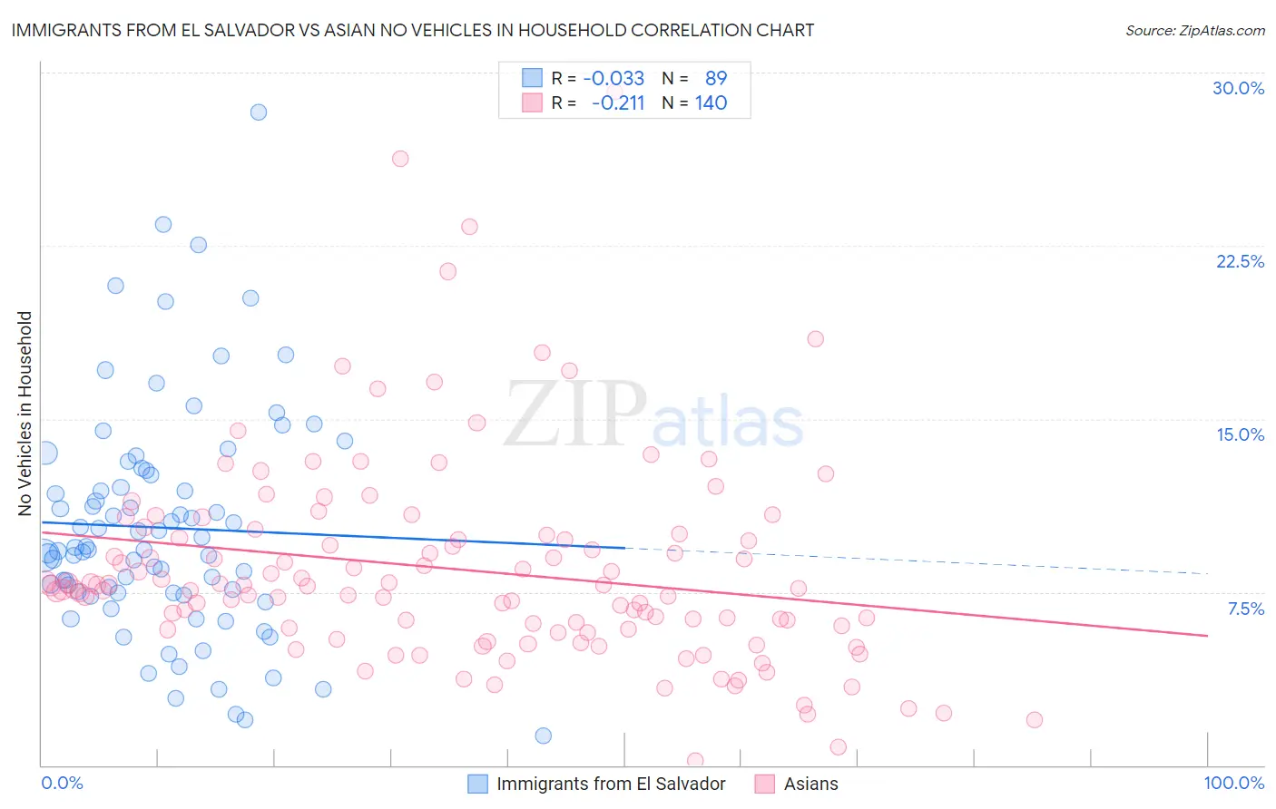Immigrants from El Salvador vs Asian No Vehicles in Household