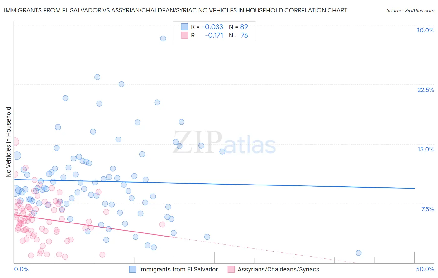 Immigrants from El Salvador vs Assyrian/Chaldean/Syriac No Vehicles in Household