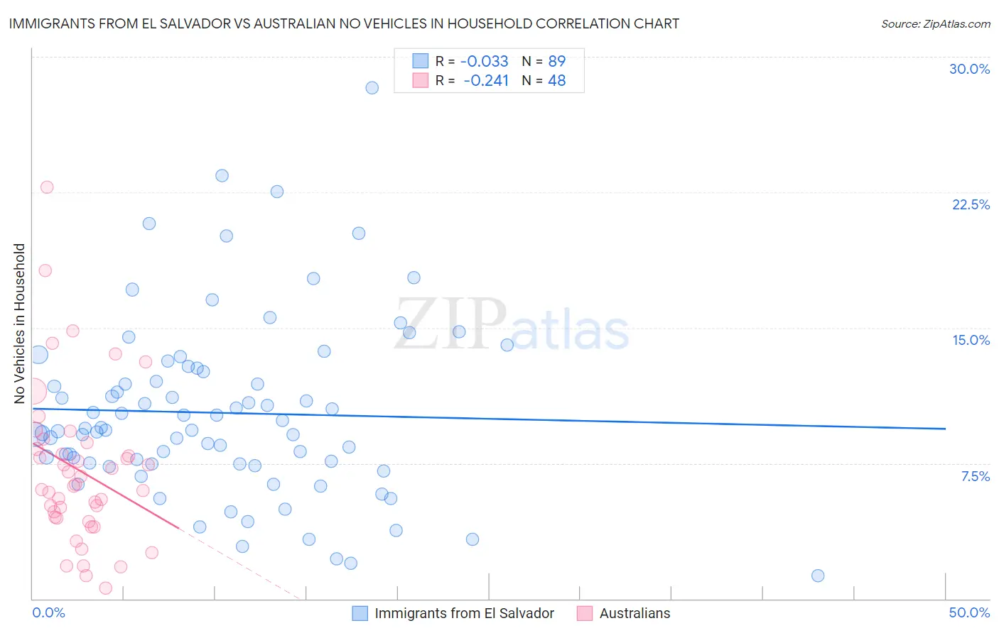 Immigrants from El Salvador vs Australian No Vehicles in Household