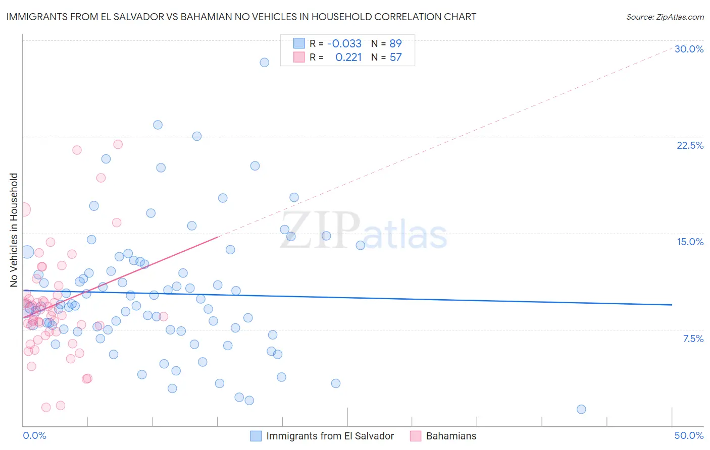 Immigrants from El Salvador vs Bahamian No Vehicles in Household