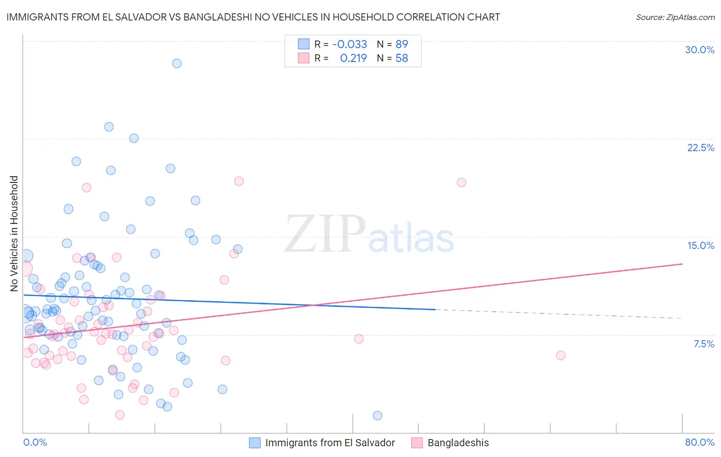 Immigrants from El Salvador vs Bangladeshi No Vehicles in Household