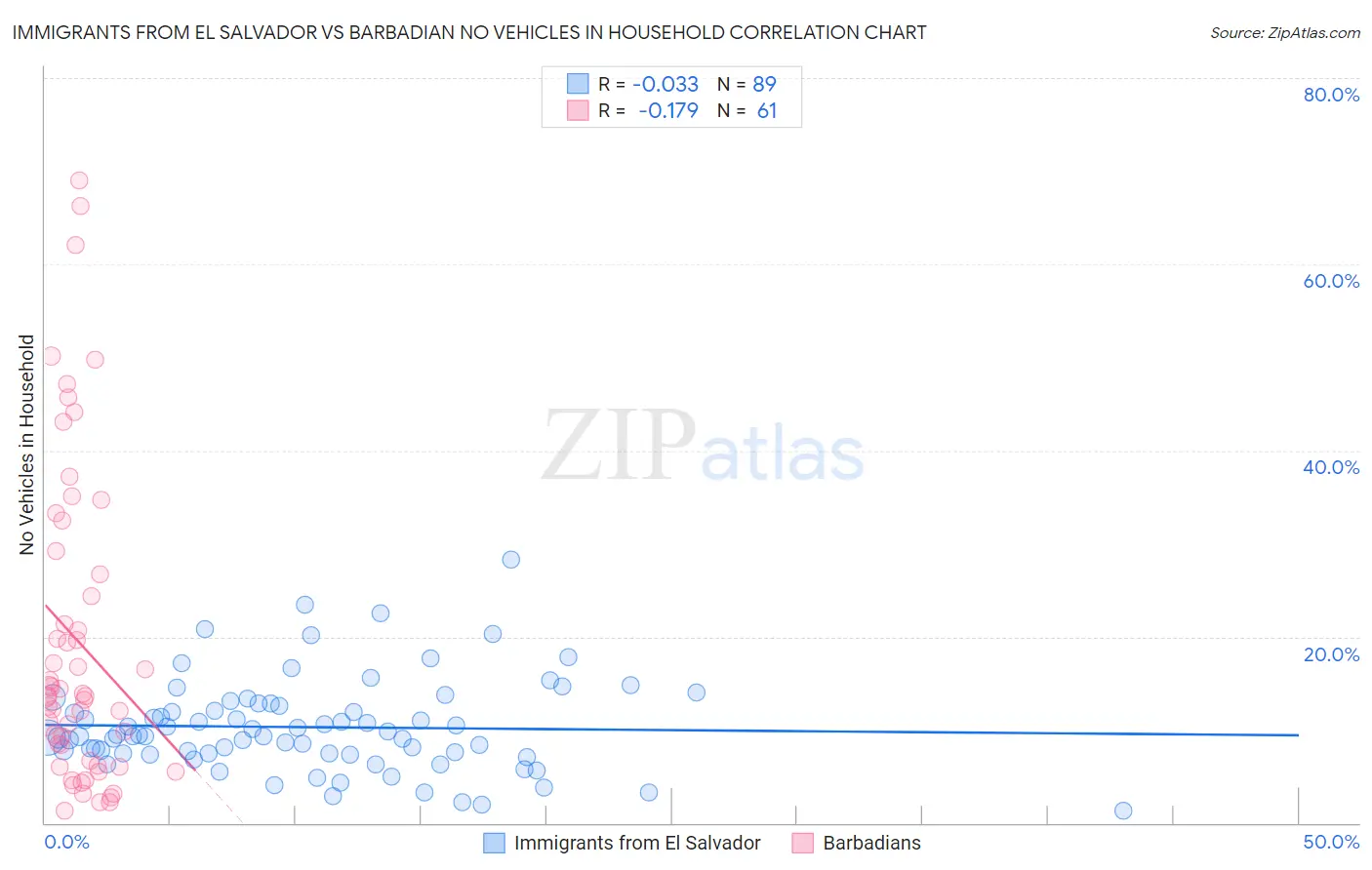 Immigrants from El Salvador vs Barbadian No Vehicles in Household
