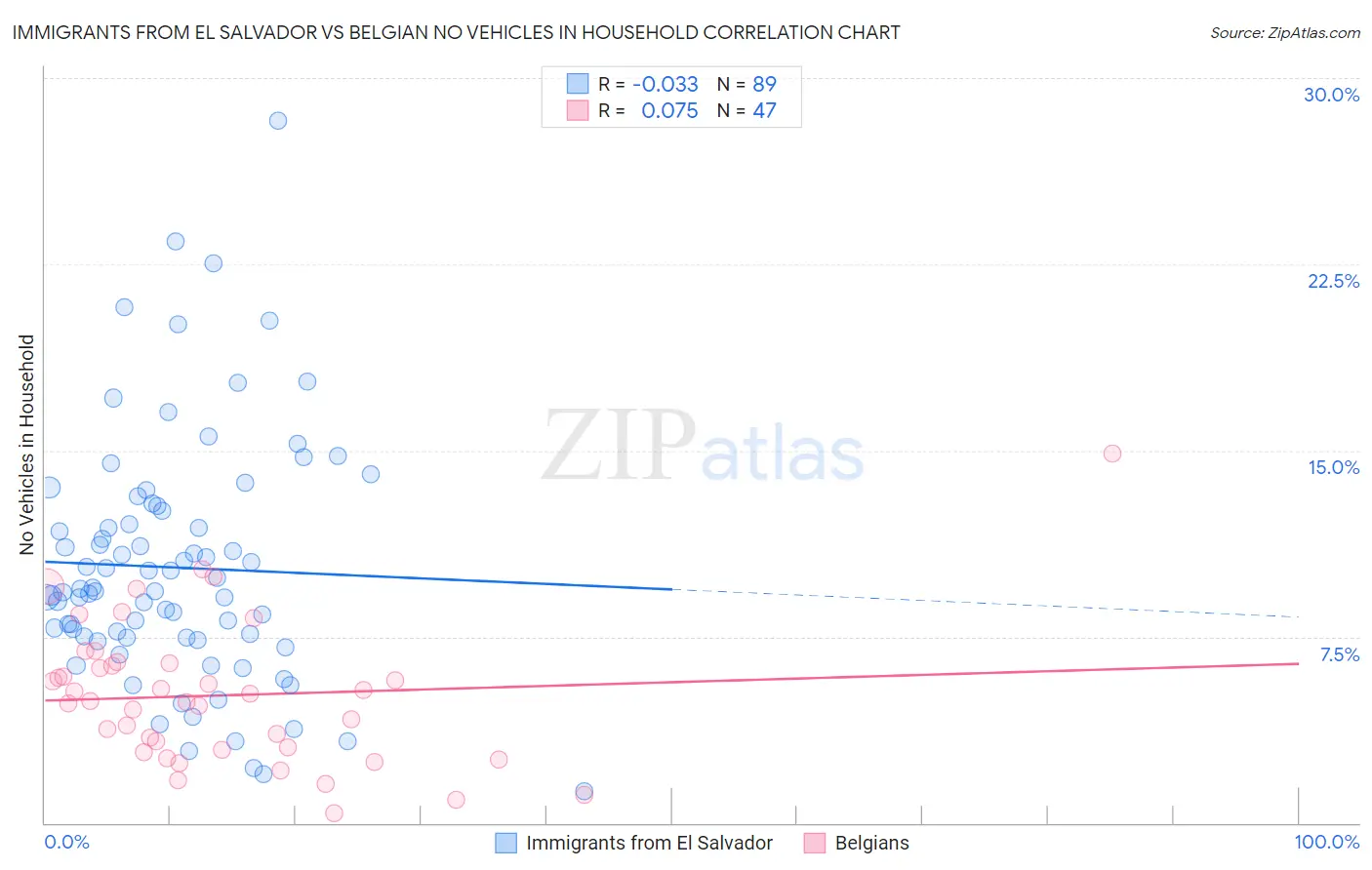 Immigrants from El Salvador vs Belgian No Vehicles in Household