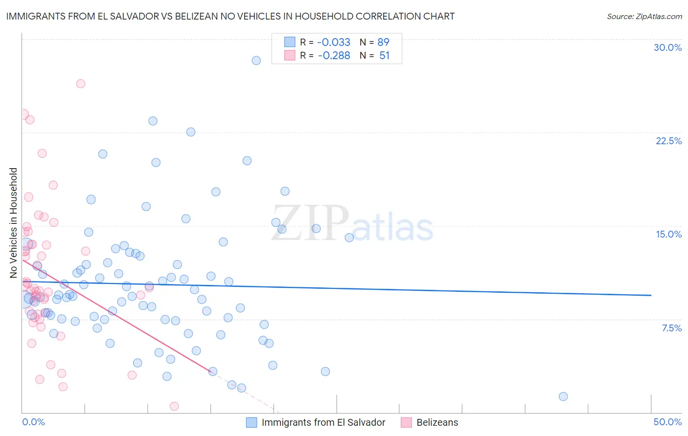 Immigrants from El Salvador vs Belizean No Vehicles in Household