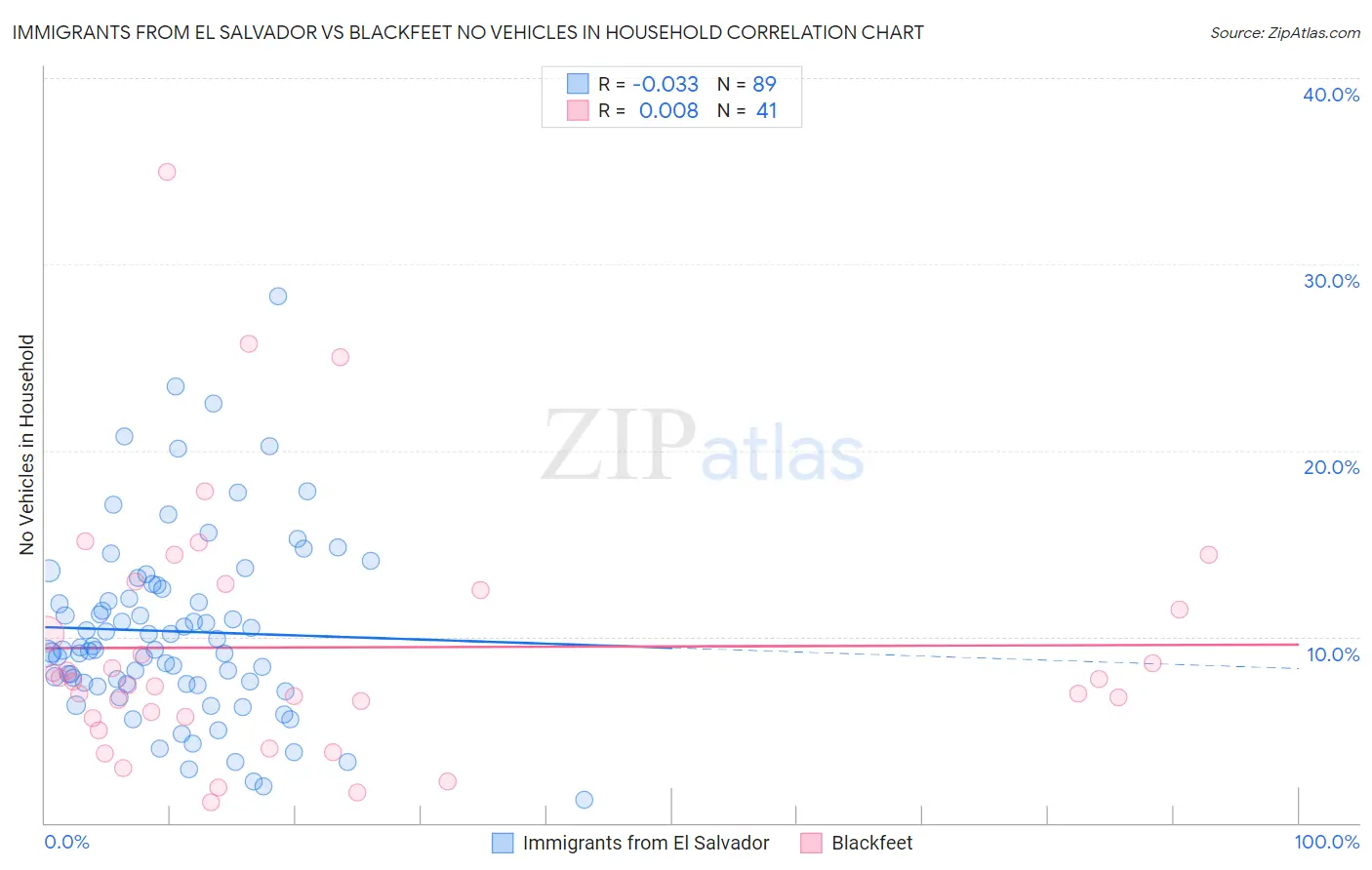 Immigrants from El Salvador vs Blackfeet No Vehicles in Household