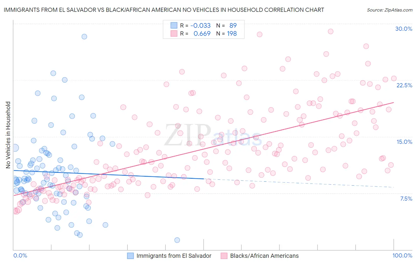 Immigrants from El Salvador vs Black/African American No Vehicles in Household