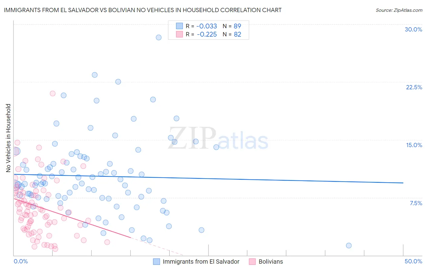 Immigrants from El Salvador vs Bolivian No Vehicles in Household