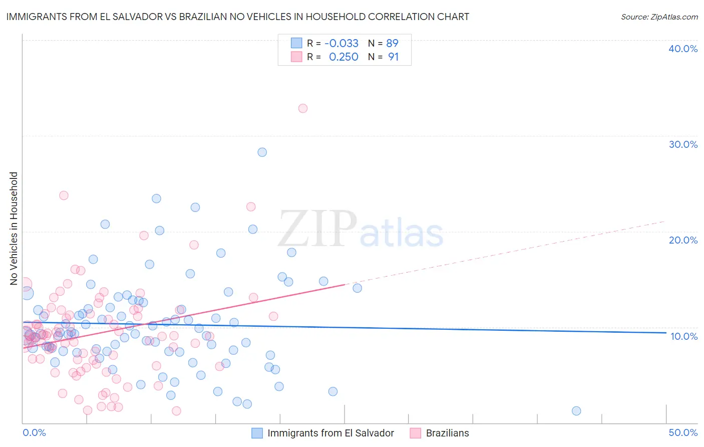 Immigrants from El Salvador vs Brazilian No Vehicles in Household