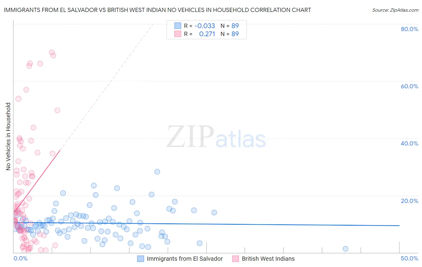 Immigrants from El Salvador vs British West Indian No Vehicles in Household