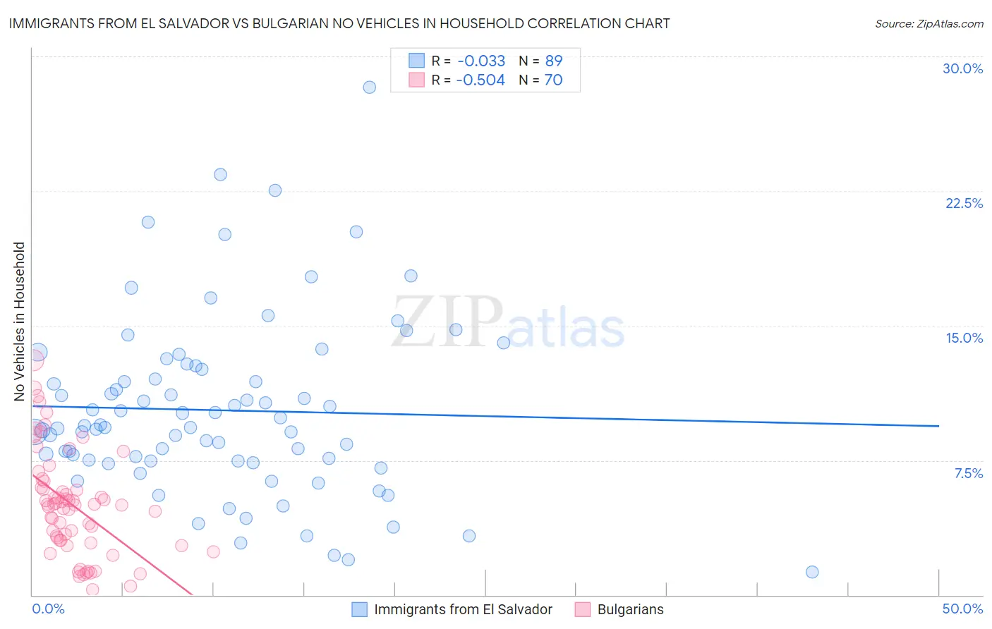 Immigrants from El Salvador vs Bulgarian No Vehicles in Household