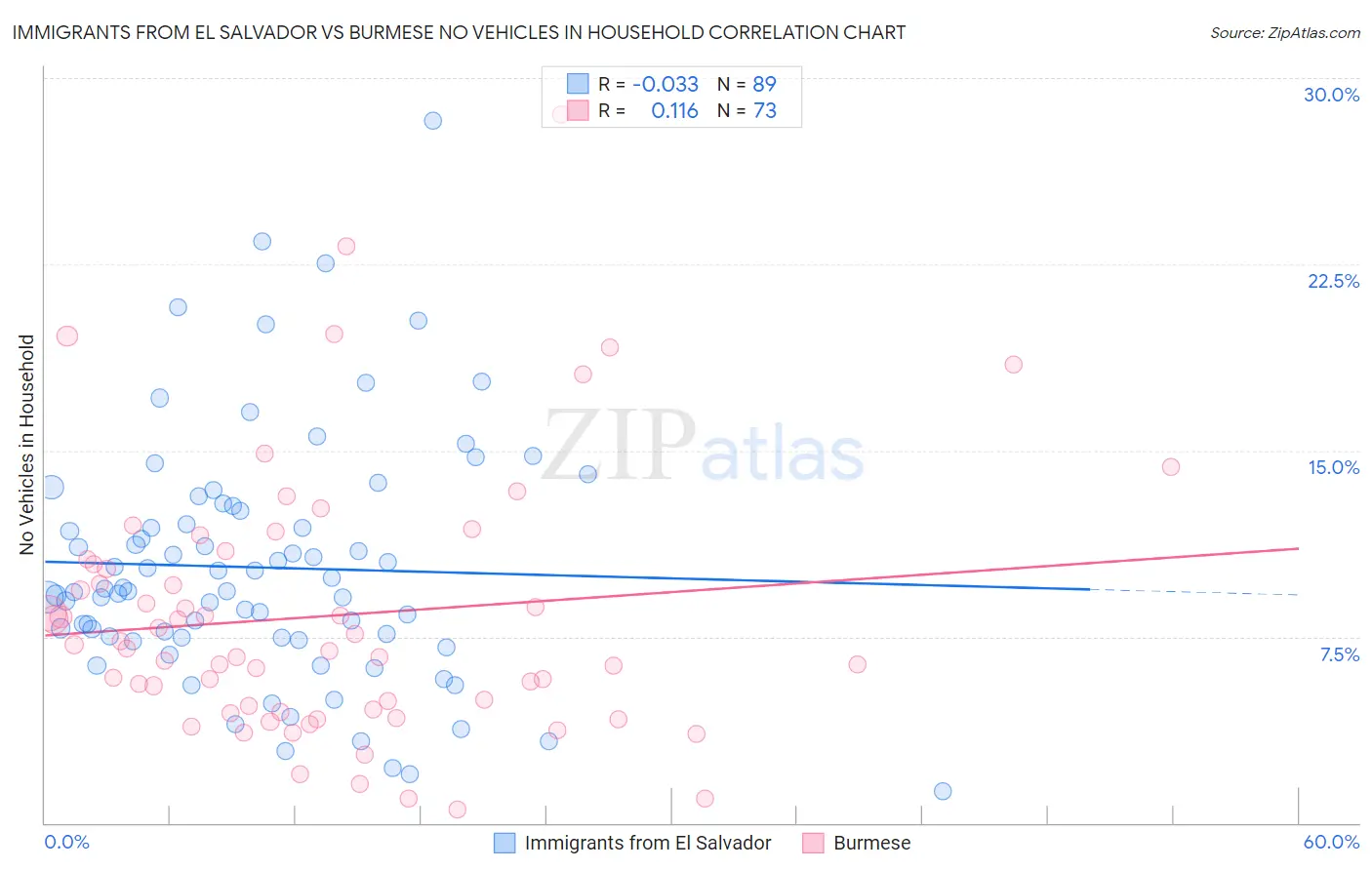 Immigrants from El Salvador vs Burmese No Vehicles in Household