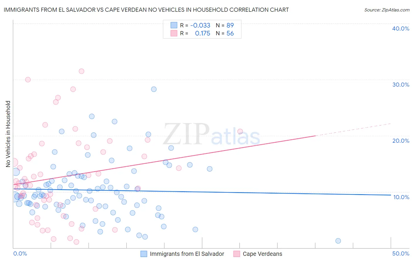 Immigrants from El Salvador vs Cape Verdean No Vehicles in Household