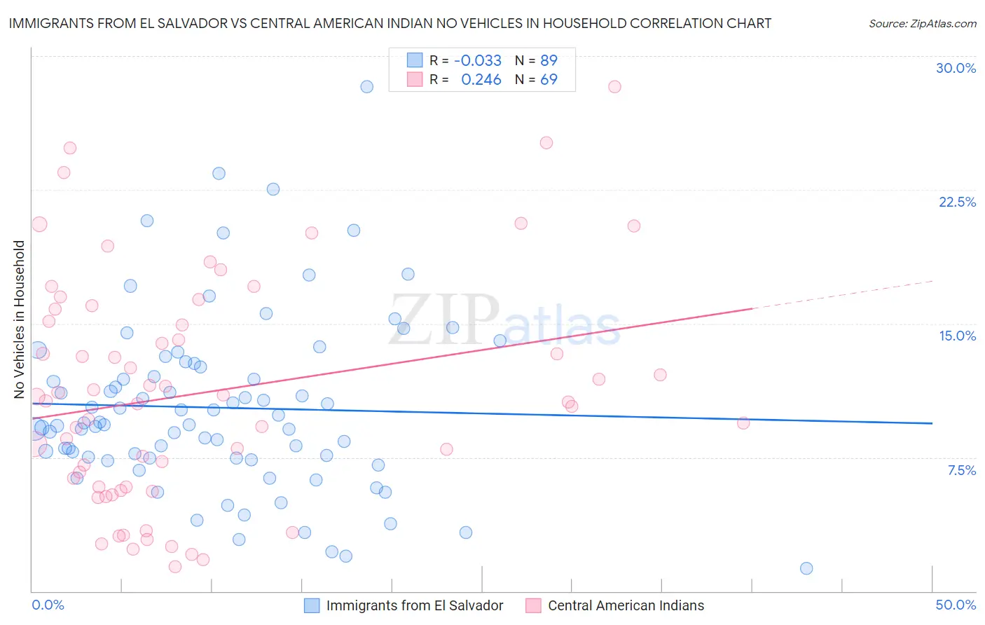 Immigrants from El Salvador vs Central American Indian No Vehicles in Household