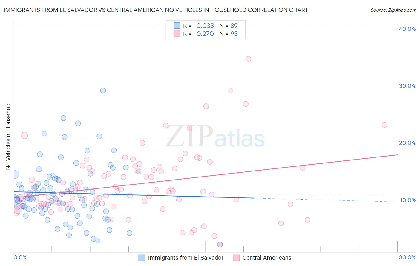 Immigrants from El Salvador vs Central American No Vehicles in Household