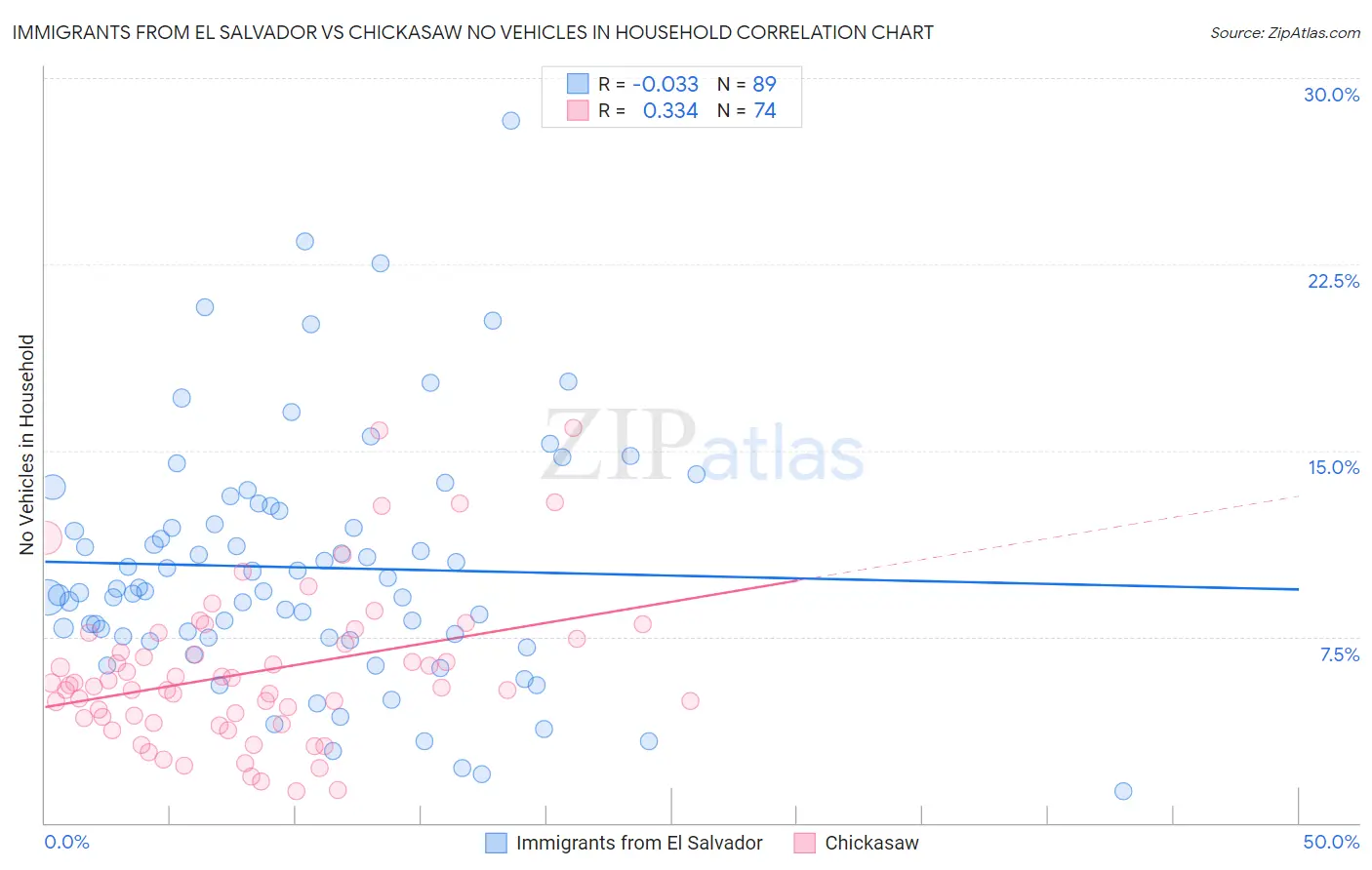 Immigrants from El Salvador vs Chickasaw No Vehicles in Household