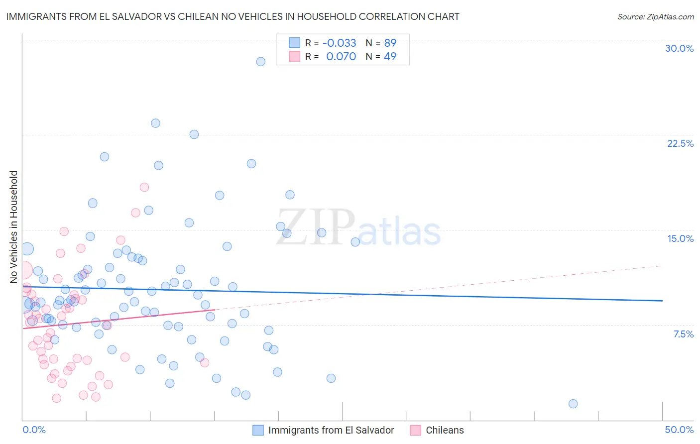 Immigrants from El Salvador vs Chilean No Vehicles in Household