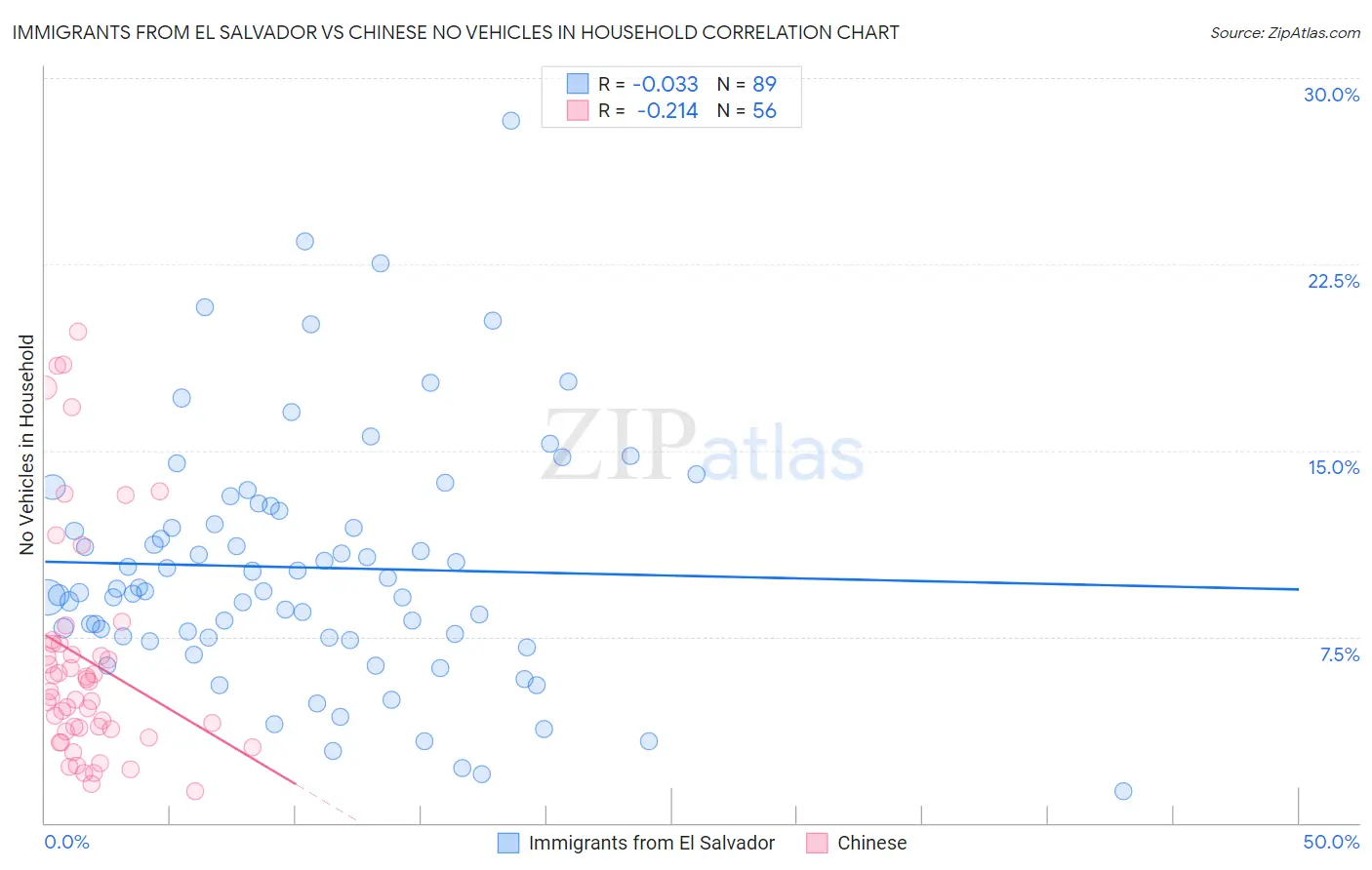 Immigrants from El Salvador vs Chinese No Vehicles in Household