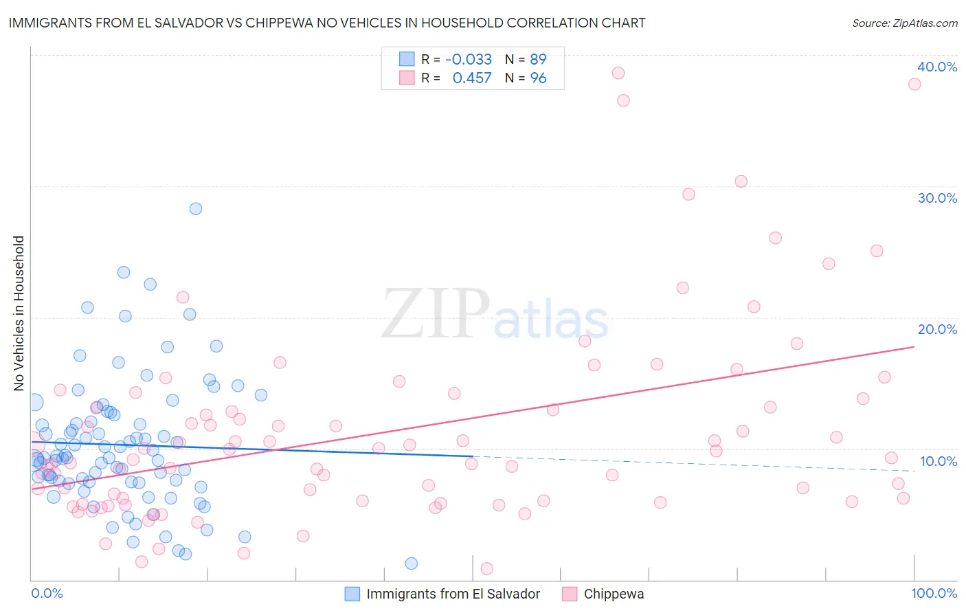 Immigrants from El Salvador vs Chippewa No Vehicles in Household