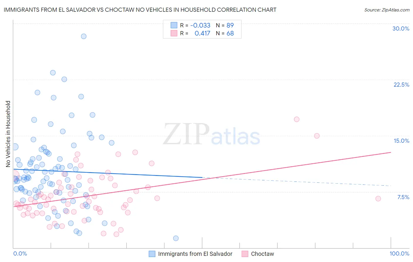 Immigrants from El Salvador vs Choctaw No Vehicles in Household