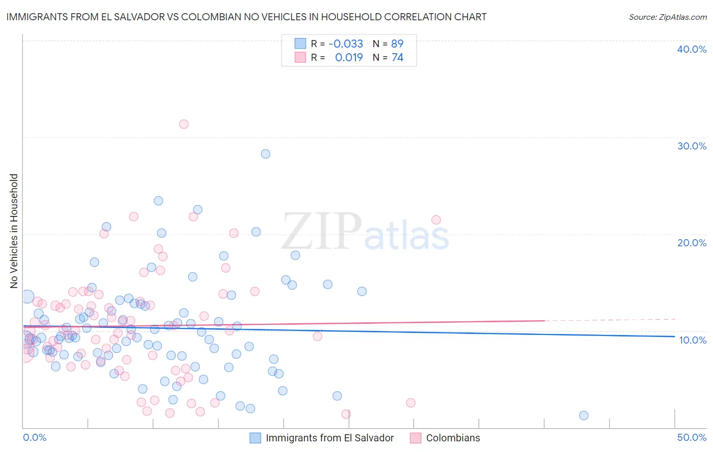 Immigrants from El Salvador vs Colombian No Vehicles in Household