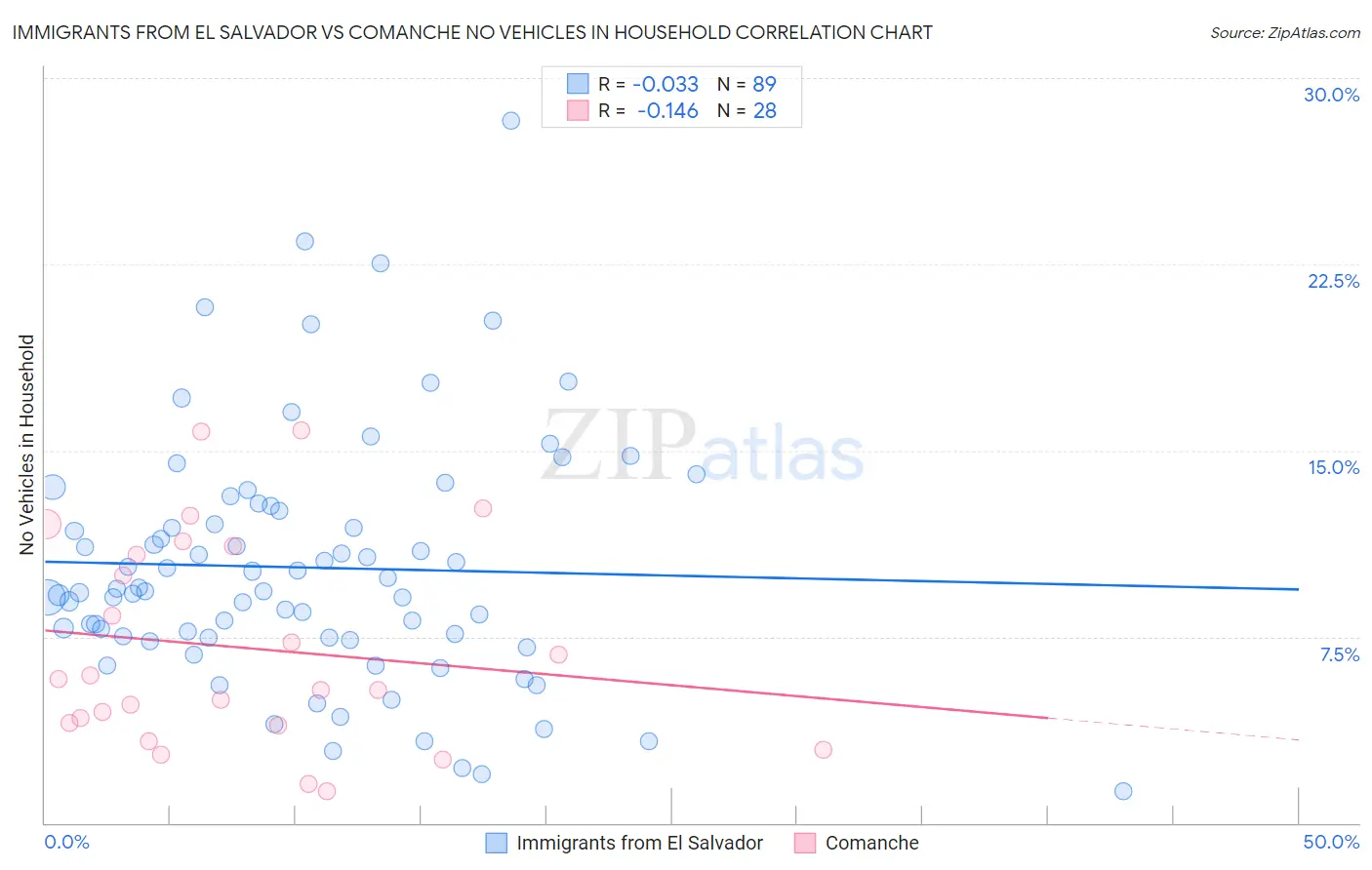 Immigrants from El Salvador vs Comanche No Vehicles in Household