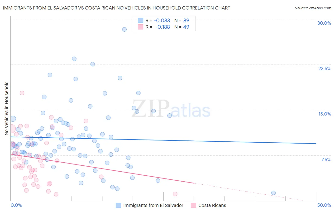Immigrants from El Salvador vs Costa Rican No Vehicles in Household
