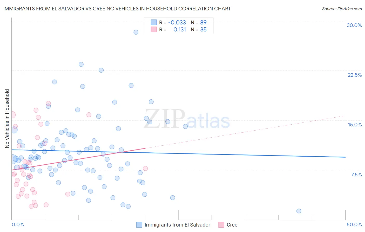 Immigrants from El Salvador vs Cree No Vehicles in Household