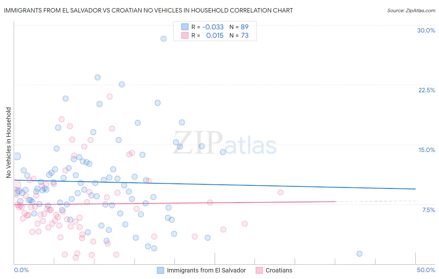 Immigrants from El Salvador vs Croatian No Vehicles in Household
