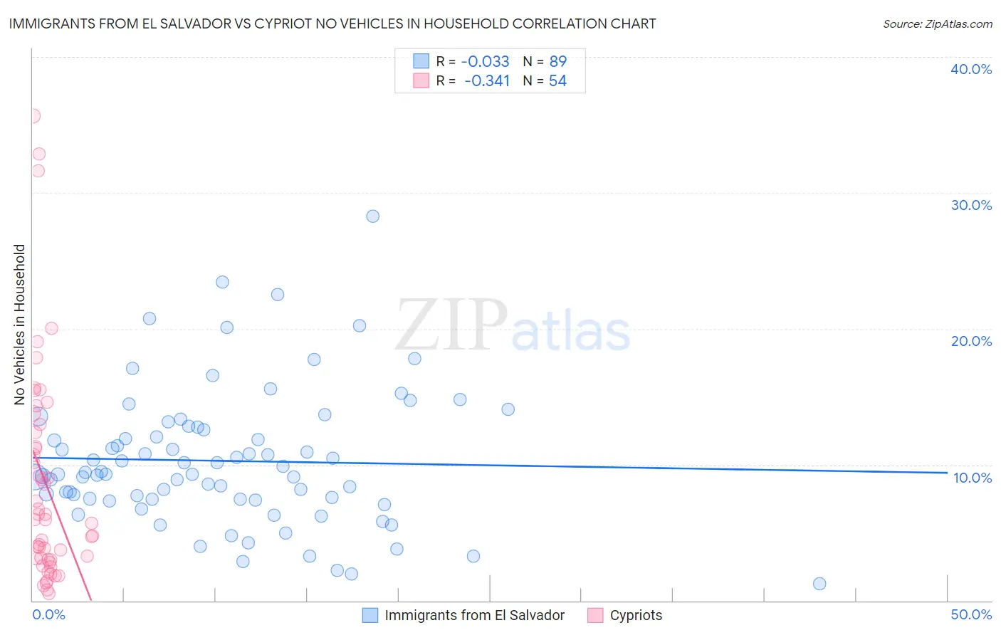 Immigrants from El Salvador vs Cypriot No Vehicles in Household