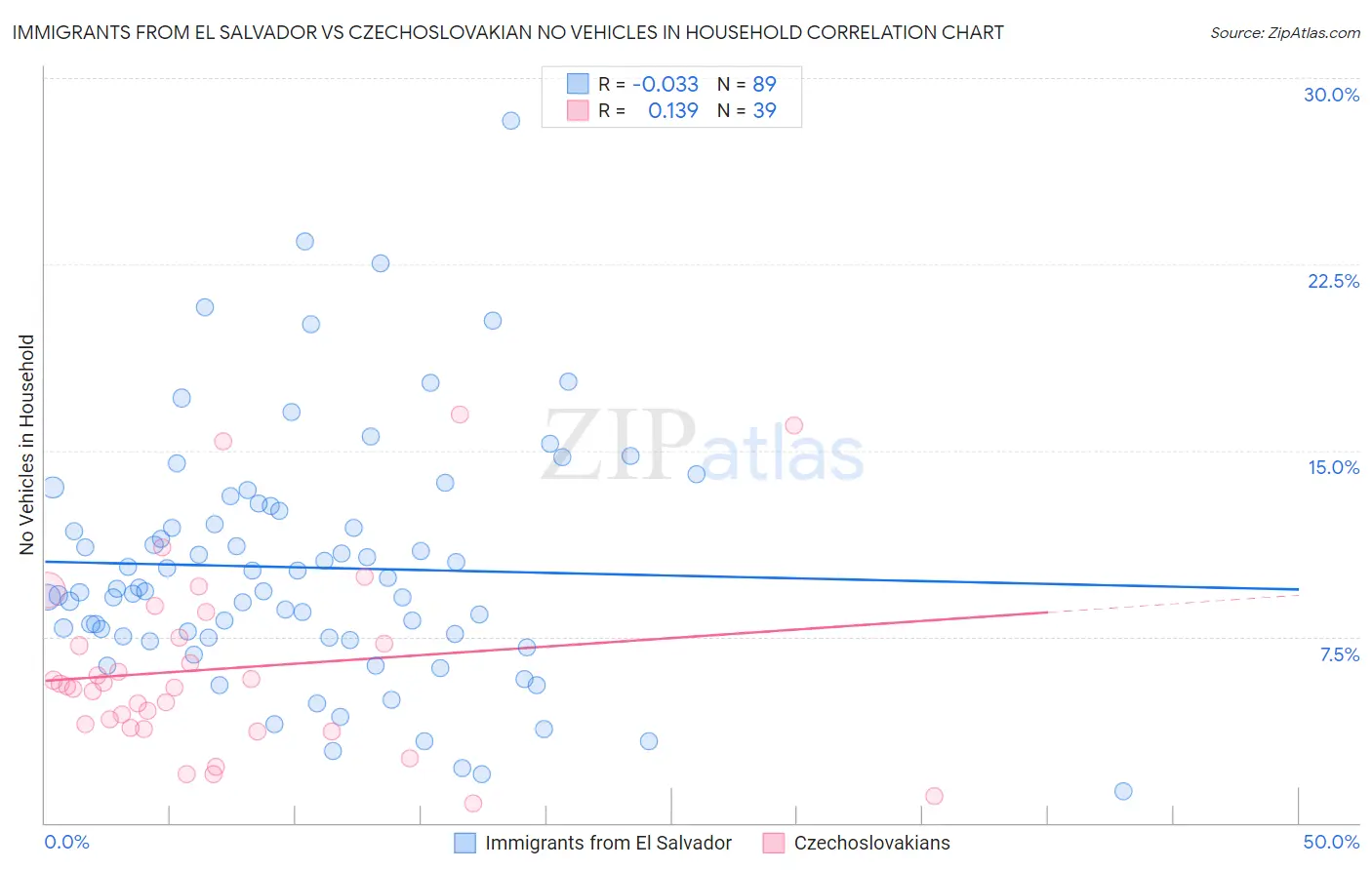 Immigrants from El Salvador vs Czechoslovakian No Vehicles in Household
