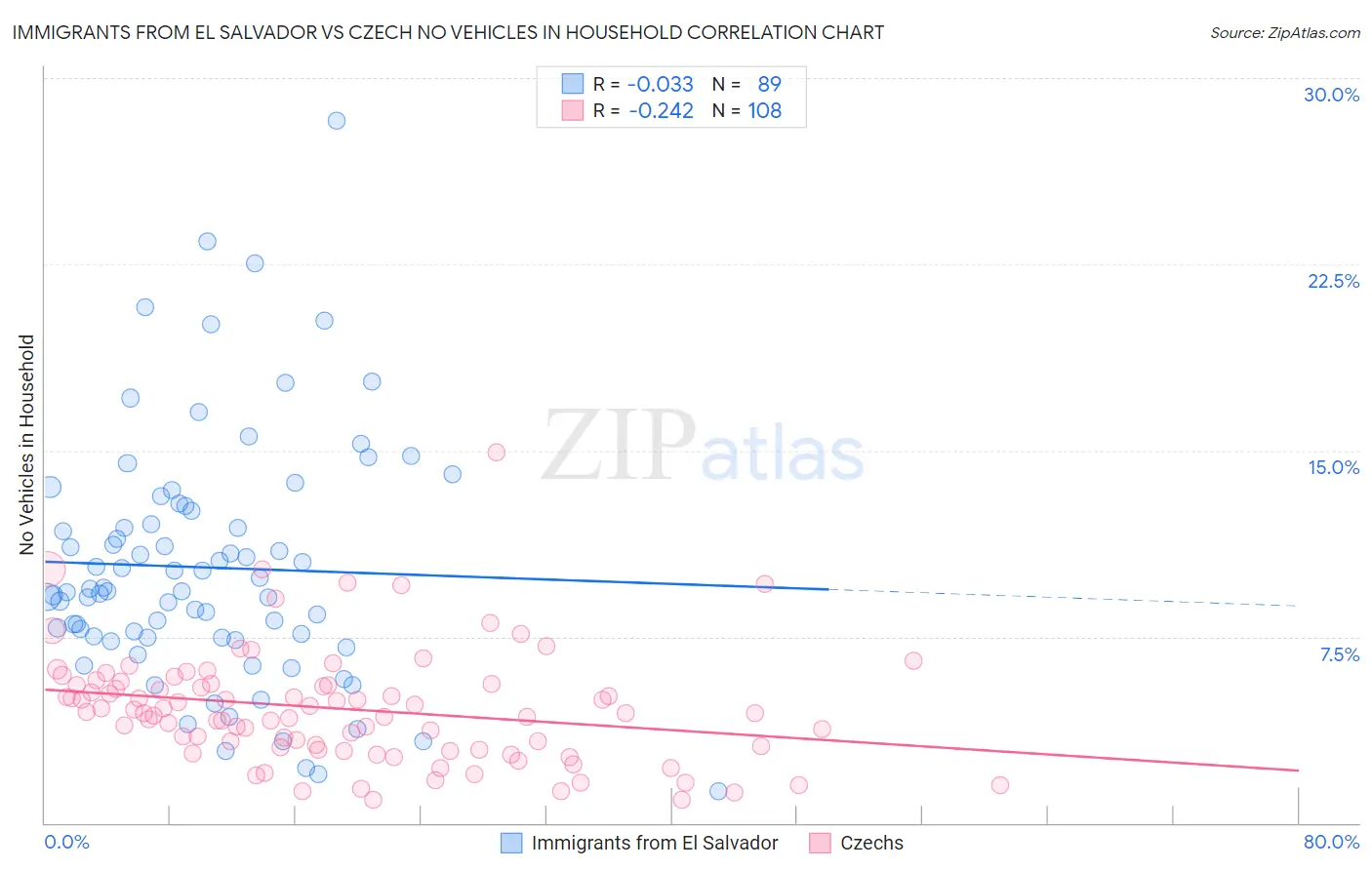 Immigrants from El Salvador vs Czech No Vehicles in Household