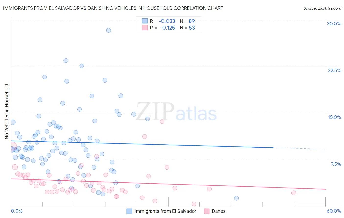 Immigrants from El Salvador vs Danish No Vehicles in Household