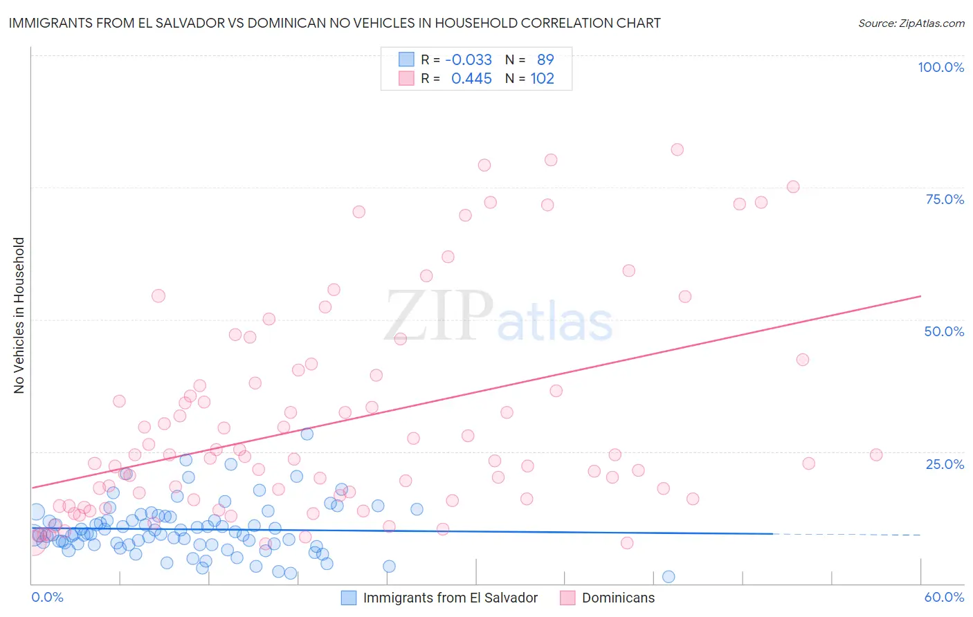 Immigrants from El Salvador vs Dominican No Vehicles in Household