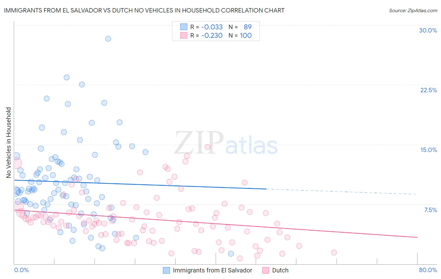 Immigrants from El Salvador vs Dutch No Vehicles in Household