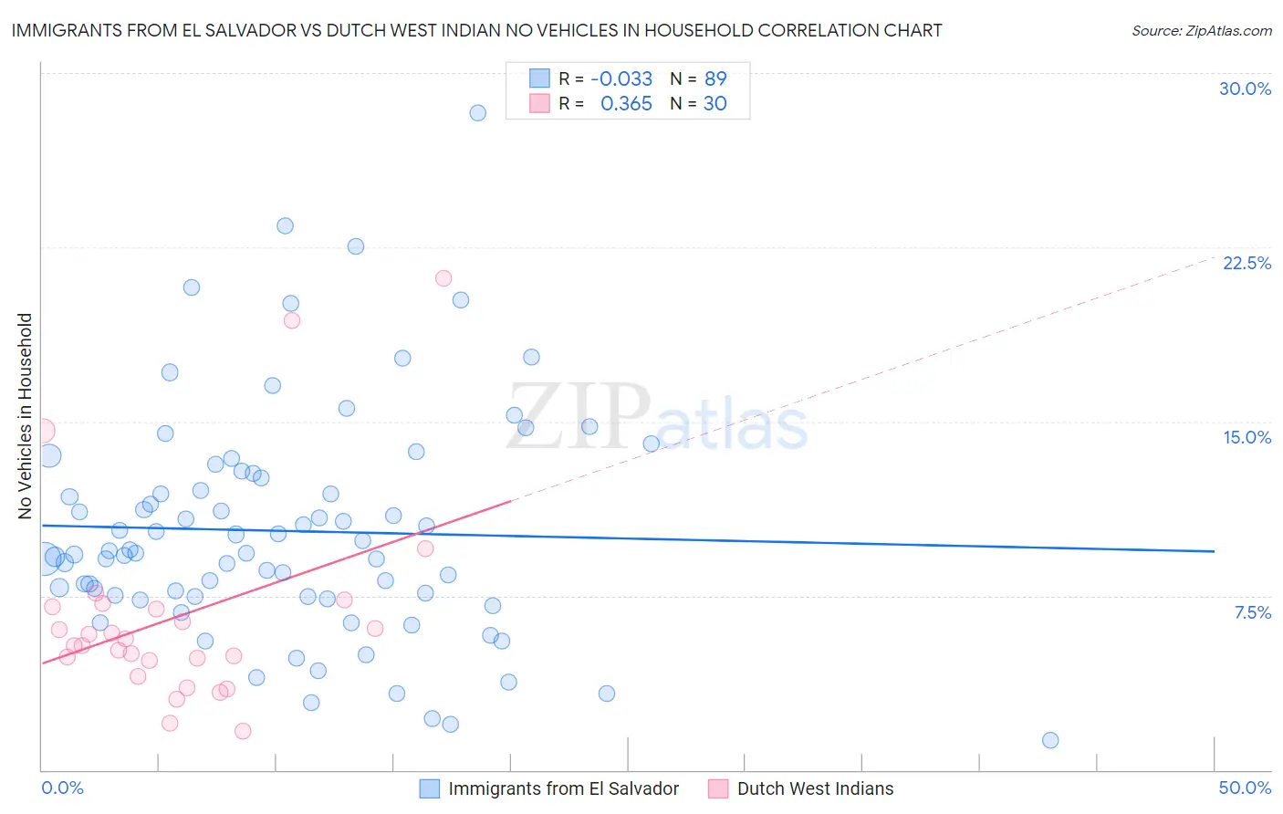 Immigrants from El Salvador vs Dutch West Indian No Vehicles in Household