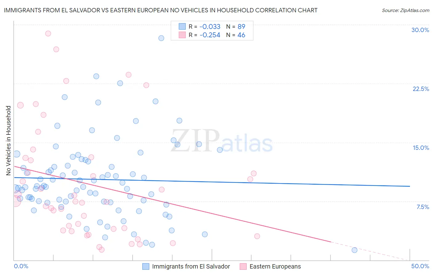 Immigrants from El Salvador vs Eastern European No Vehicles in Household