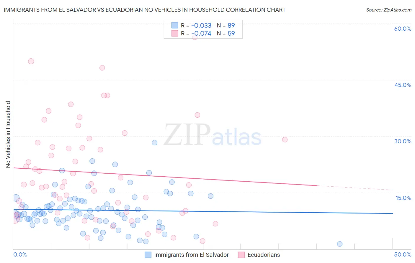 Immigrants from El Salvador vs Ecuadorian No Vehicles in Household