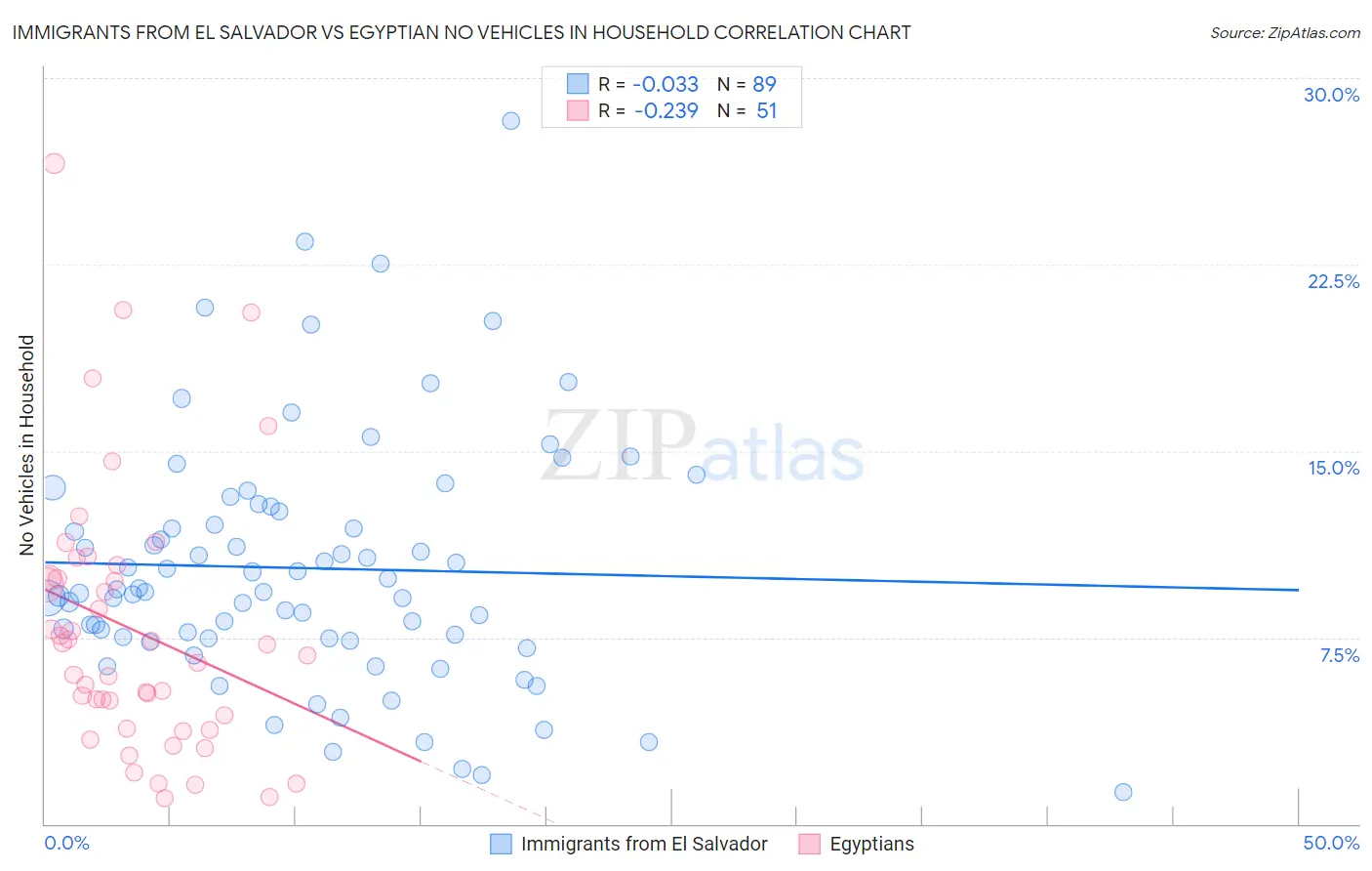 Immigrants from El Salvador vs Egyptian No Vehicles in Household