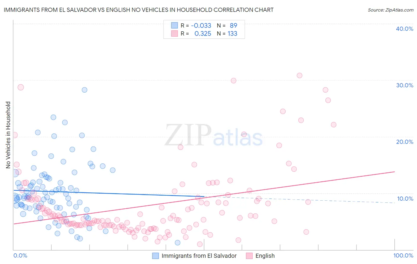 Immigrants from El Salvador vs English No Vehicles in Household