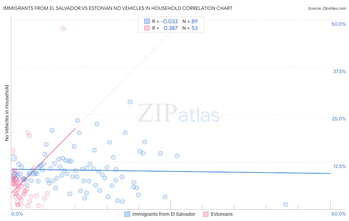 Immigrants from El Salvador vs Estonian No Vehicles in Household