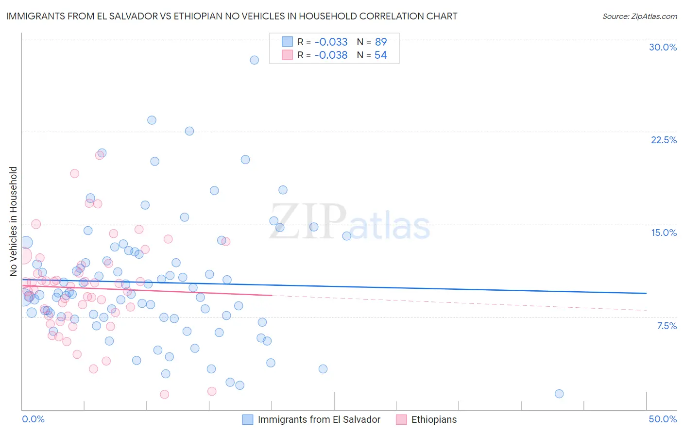 Immigrants from El Salvador vs Ethiopian No Vehicles in Household