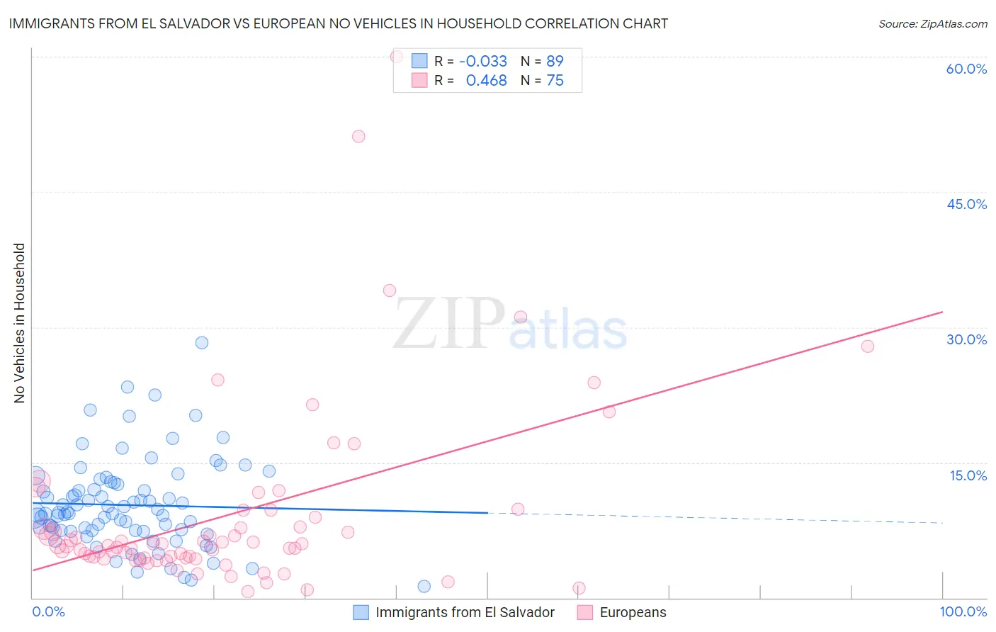 Immigrants from El Salvador vs European No Vehicles in Household