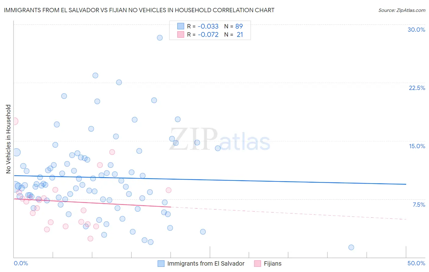 Immigrants from El Salvador vs Fijian No Vehicles in Household