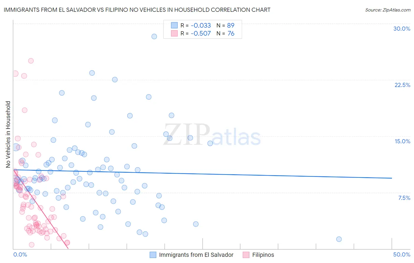 Immigrants from El Salvador vs Filipino No Vehicles in Household