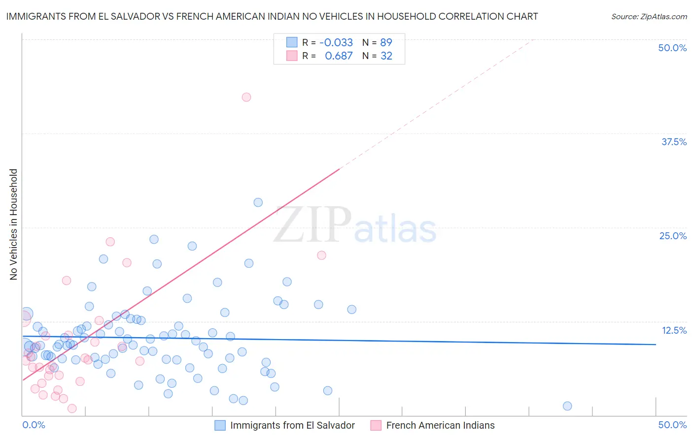 Immigrants from El Salvador vs French American Indian No Vehicles in Household