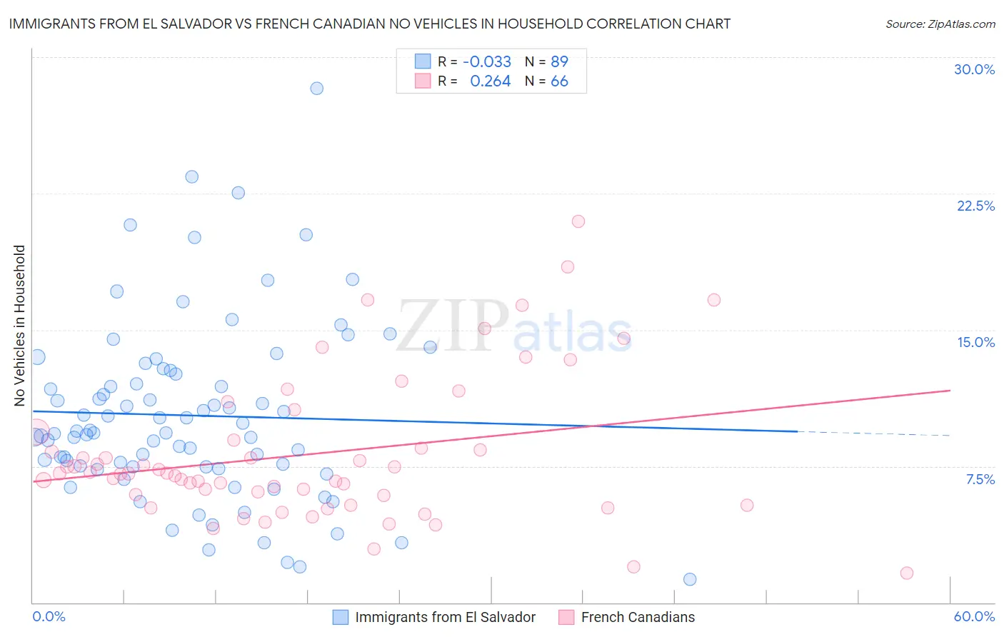 Immigrants from El Salvador vs French Canadian No Vehicles in Household